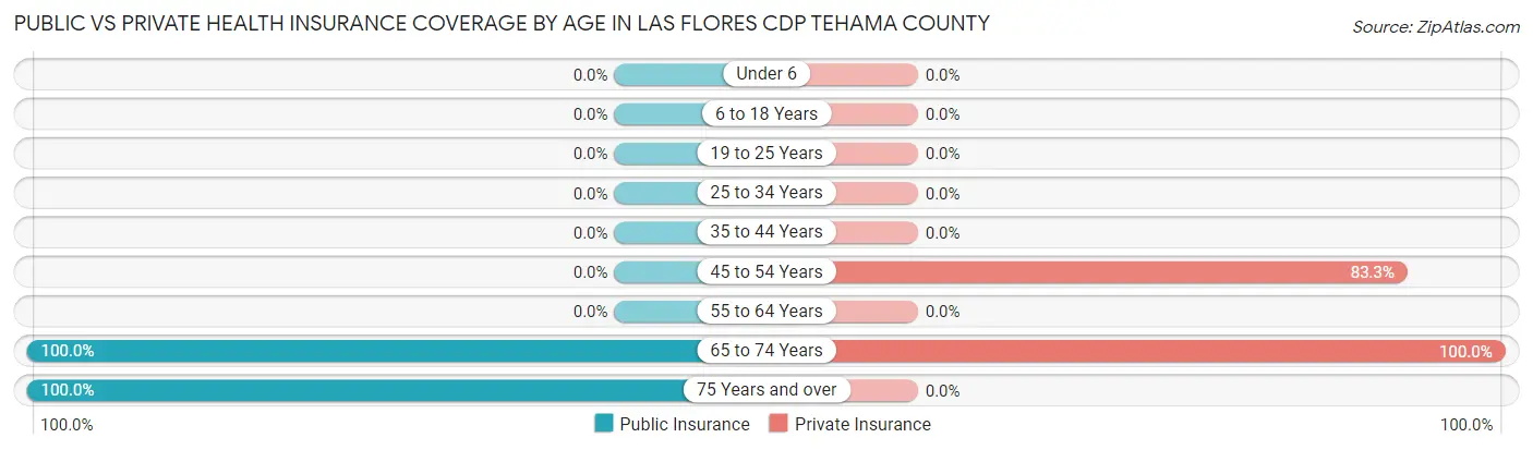 Public vs Private Health Insurance Coverage by Age in Las Flores CDP Tehama County
