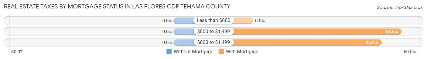 Real Estate Taxes by Mortgage Status in Las Flores CDP Tehama County