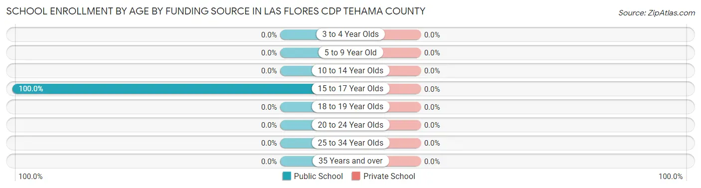 School Enrollment by Age by Funding Source in Las Flores CDP Tehama County