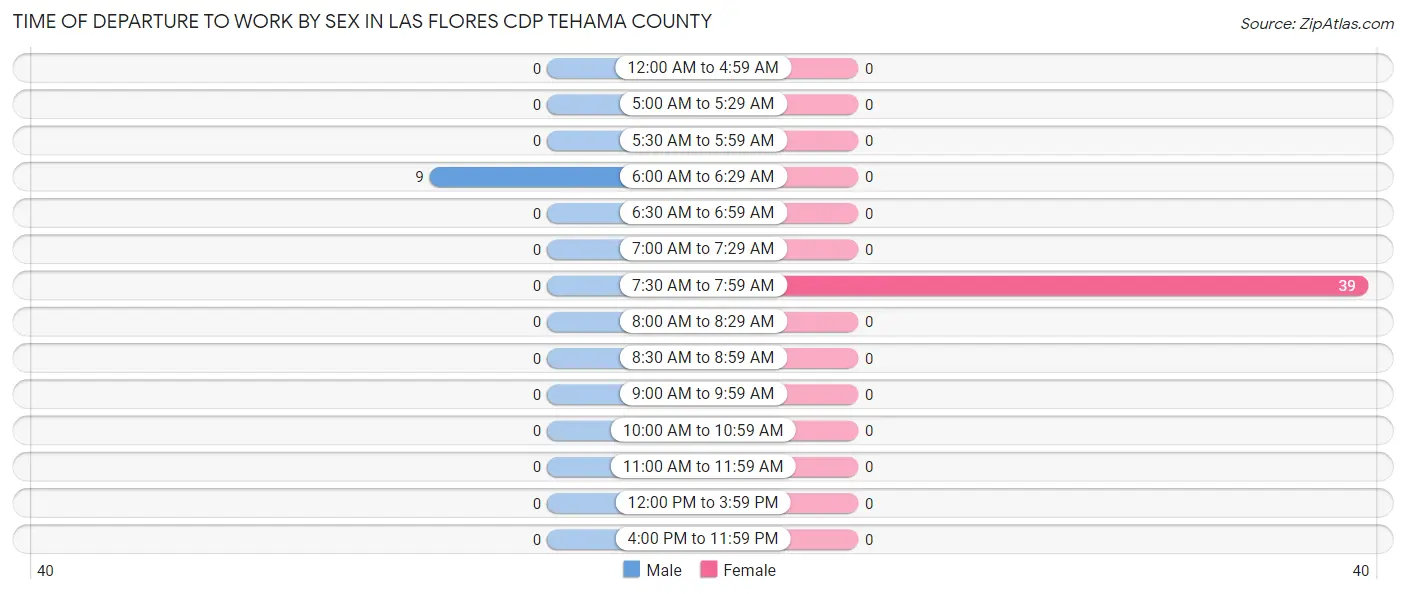 Time of Departure to Work by Sex in Las Flores CDP Tehama County