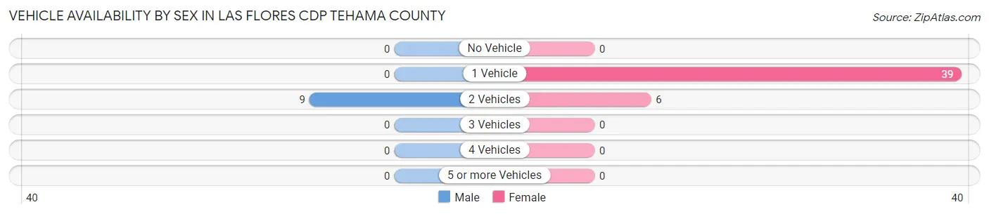 Vehicle Availability by Sex in Las Flores CDP Tehama County