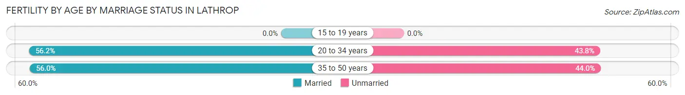 Female Fertility by Age by Marriage Status in Lathrop