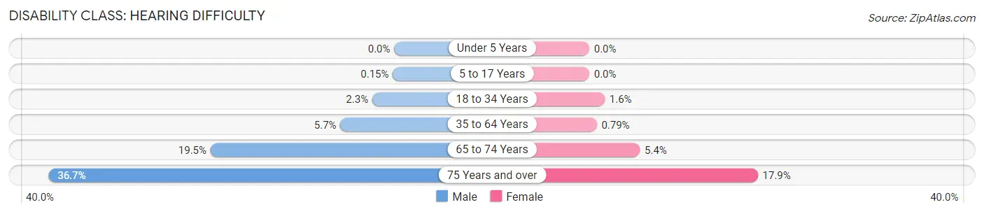 Disability in Lathrop: <span>Hearing Difficulty</span>