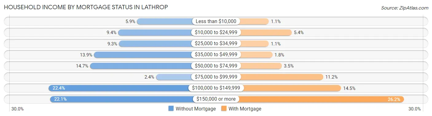 Household Income by Mortgage Status in Lathrop
