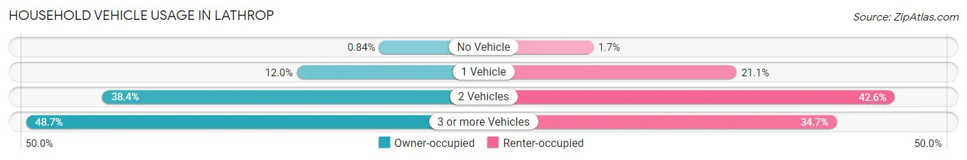 Household Vehicle Usage in Lathrop
