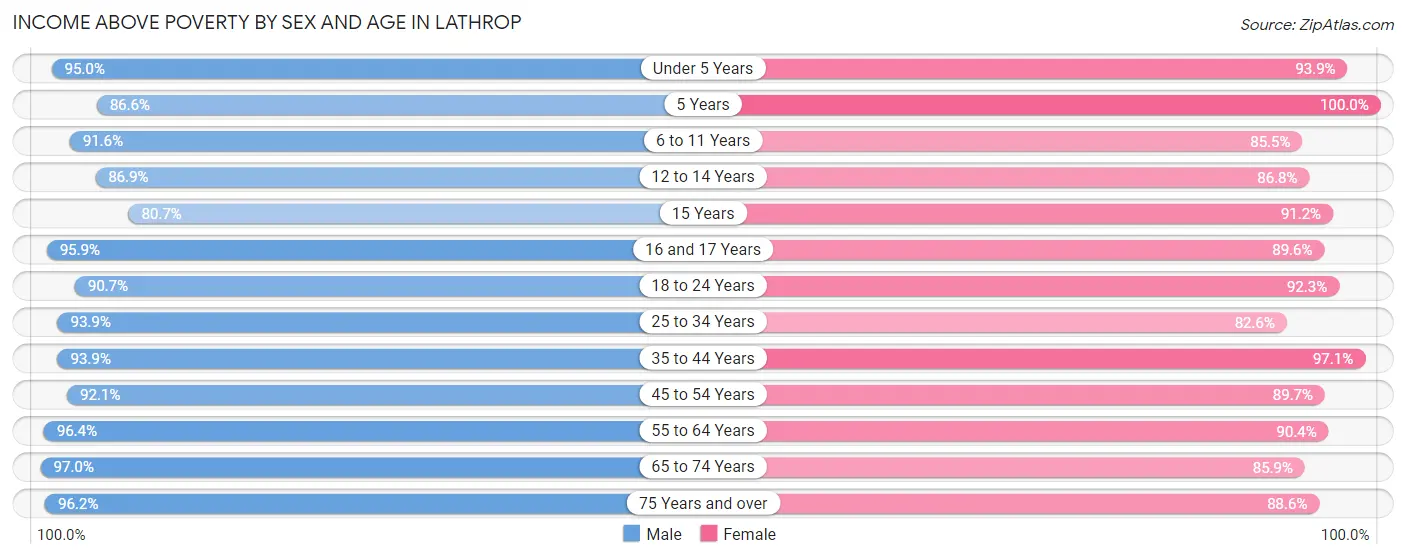 Income Above Poverty by Sex and Age in Lathrop