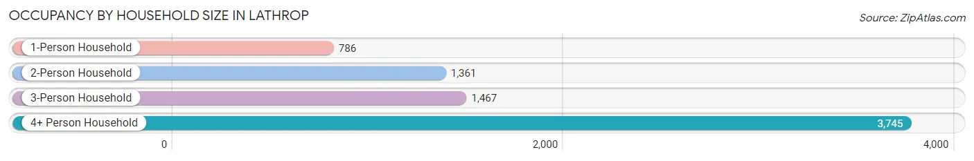 Occupancy by Household Size in Lathrop