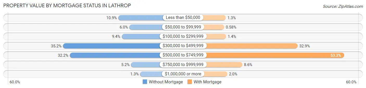 Property Value by Mortgage Status in Lathrop