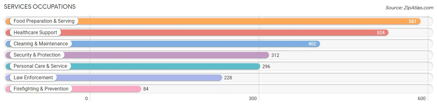 Services Occupations in Lathrop