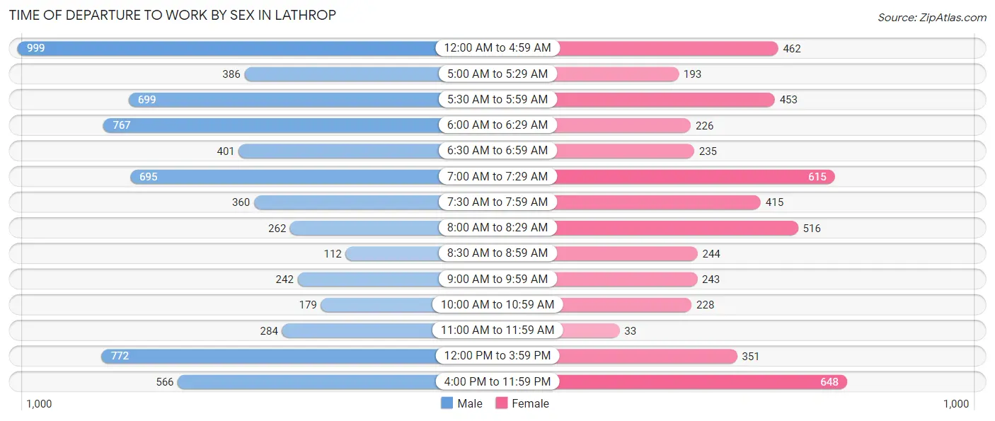 Time of Departure to Work by Sex in Lathrop