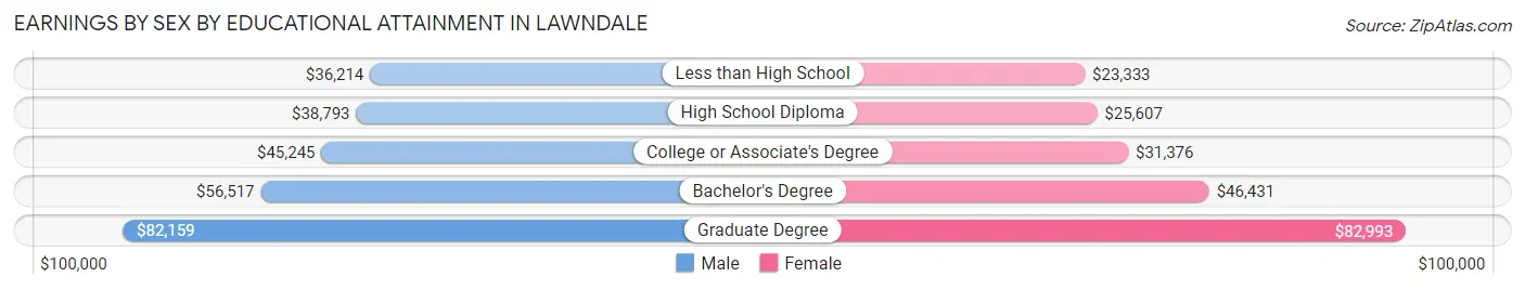 Earnings by Sex by Educational Attainment in Lawndale