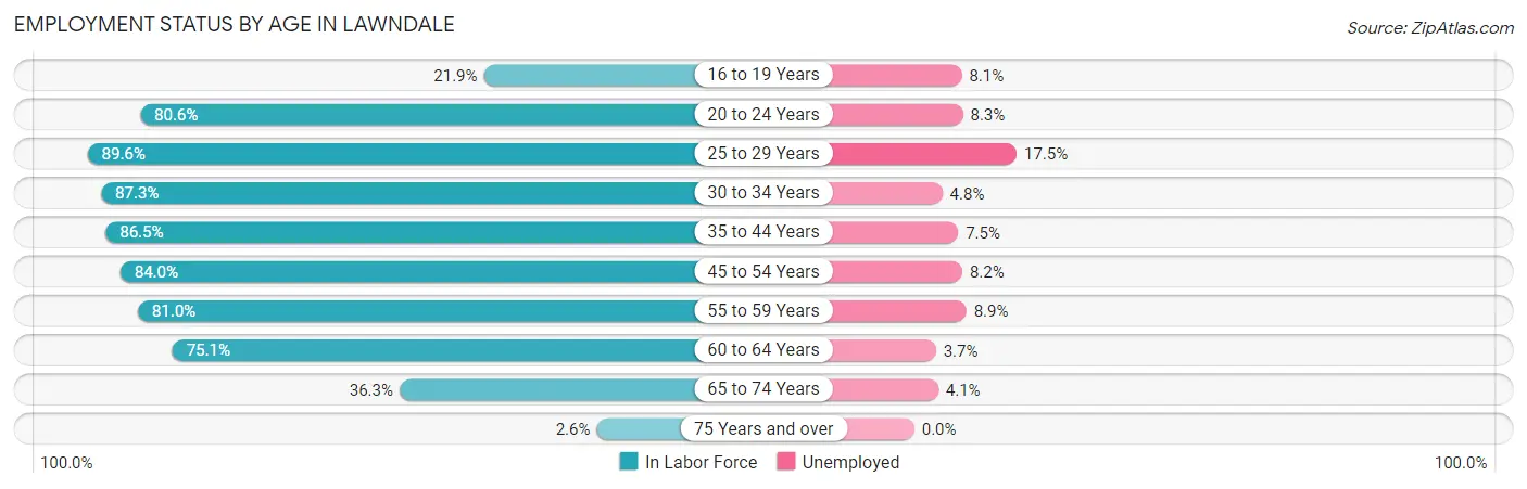 Employment Status by Age in Lawndale