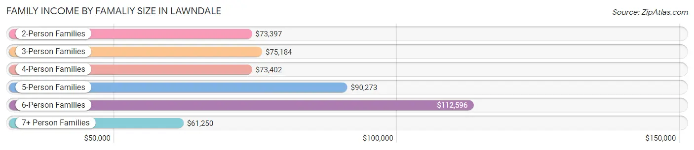 Family Income by Famaliy Size in Lawndale