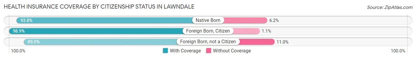Health Insurance Coverage by Citizenship Status in Lawndale