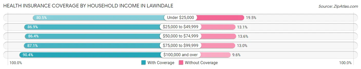 Health Insurance Coverage by Household Income in Lawndale