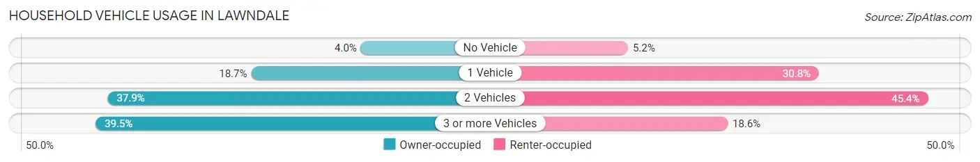 Household Vehicle Usage in Lawndale