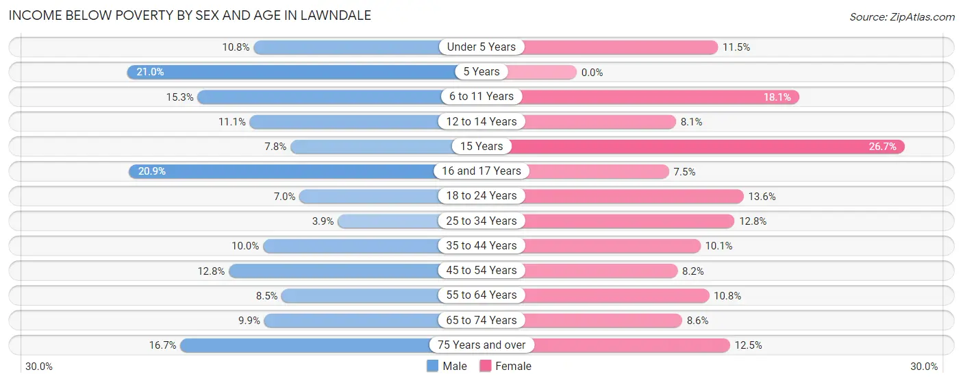 Income Below Poverty by Sex and Age in Lawndale