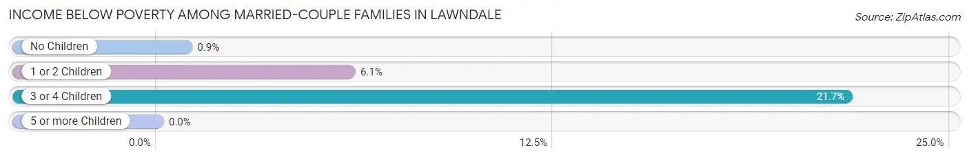 Income Below Poverty Among Married-Couple Families in Lawndale