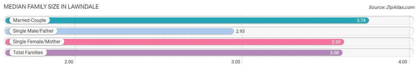 Median Family Size in Lawndale