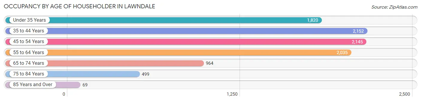 Occupancy by Age of Householder in Lawndale