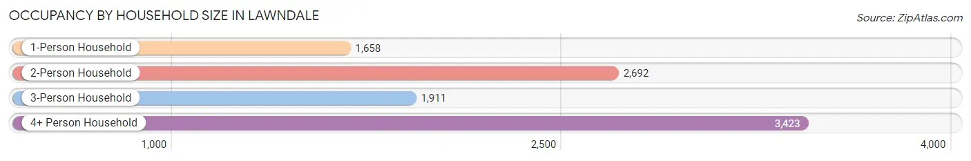 Occupancy by Household Size in Lawndale