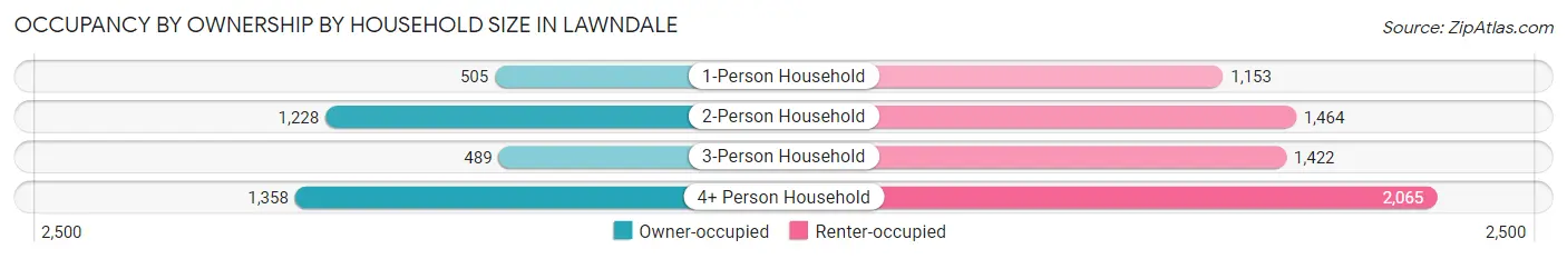 Occupancy by Ownership by Household Size in Lawndale