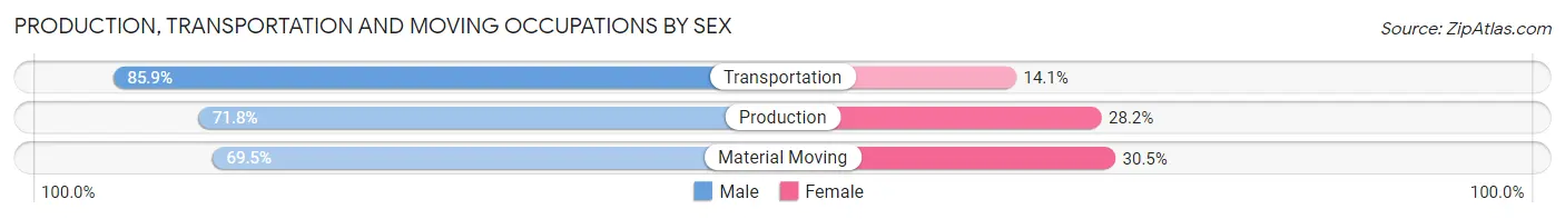 Production, Transportation and Moving Occupations by Sex in Lawndale