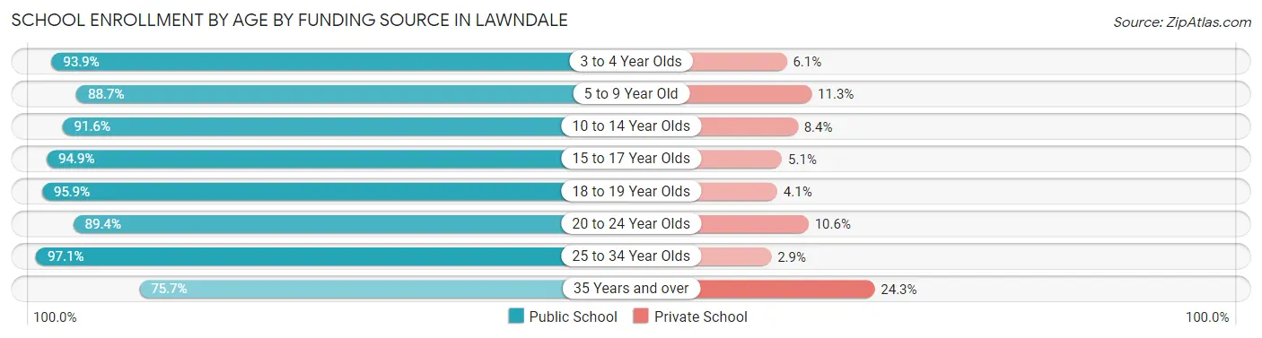 School Enrollment by Age by Funding Source in Lawndale
