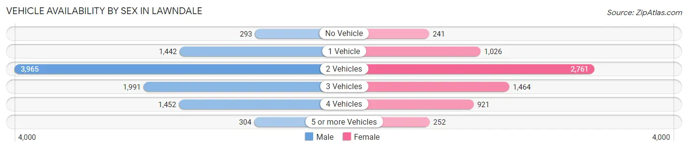 Vehicle Availability by Sex in Lawndale
