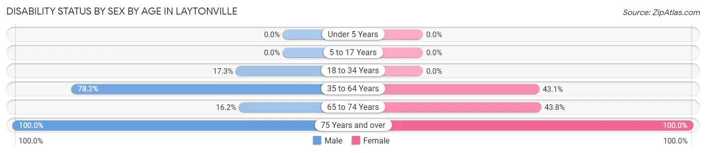Disability Status by Sex by Age in Laytonville