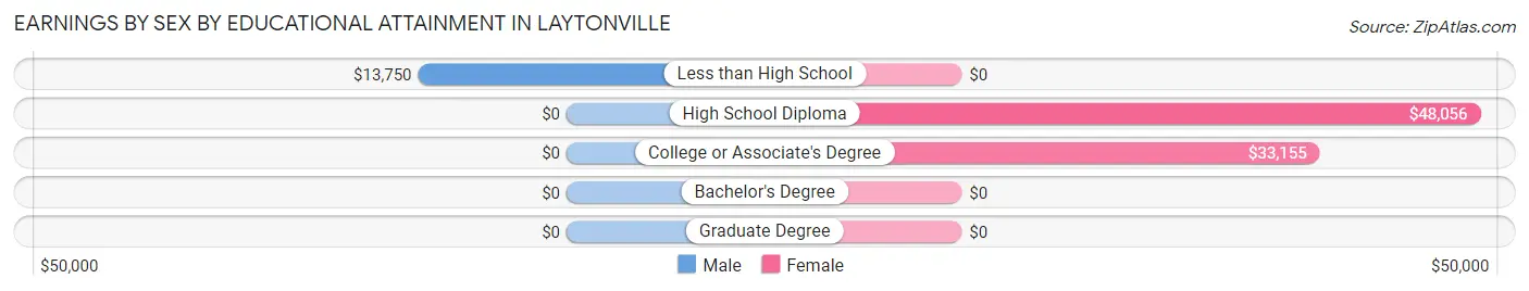 Earnings by Sex by Educational Attainment in Laytonville