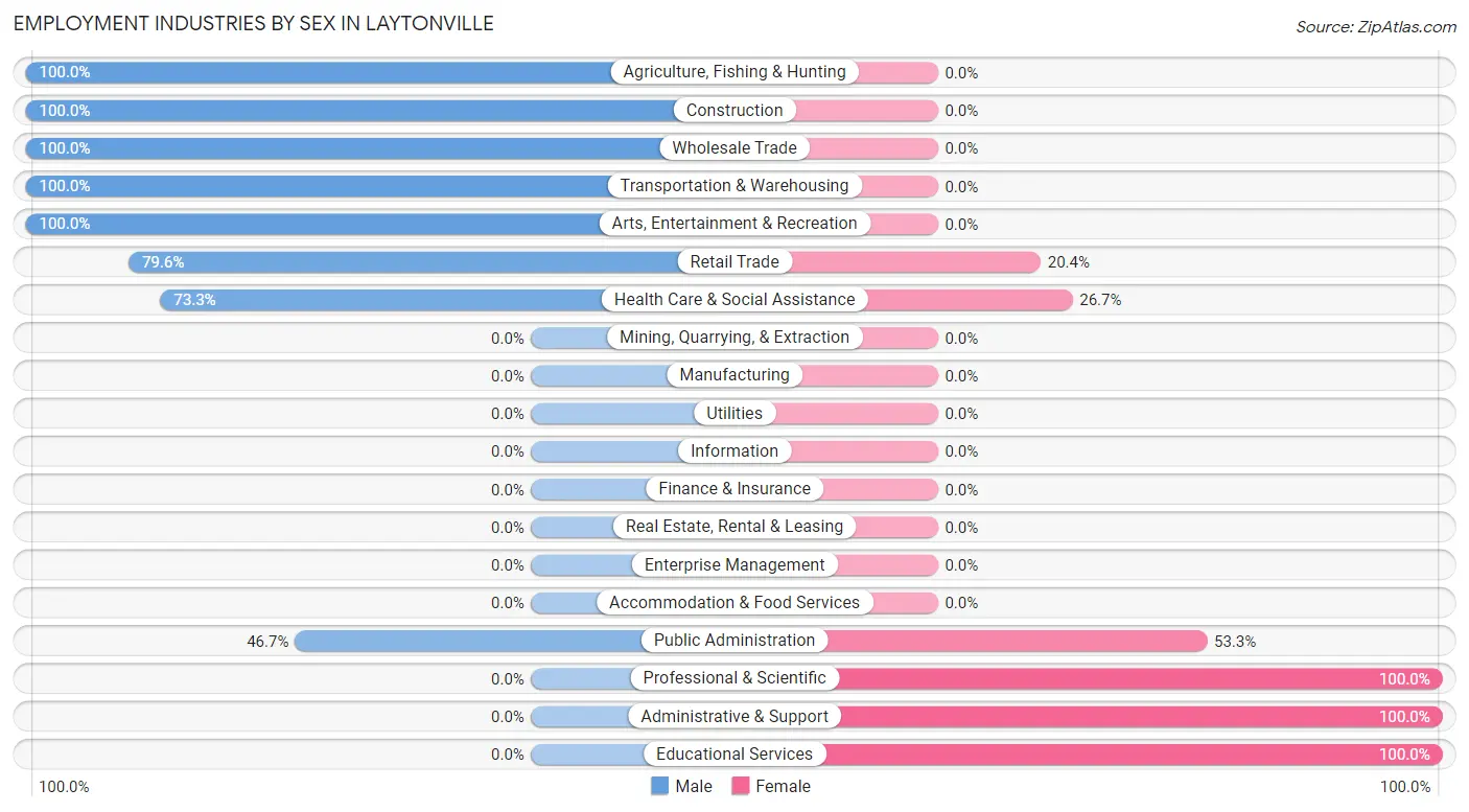 Employment Industries by Sex in Laytonville