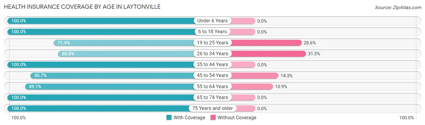 Health Insurance Coverage by Age in Laytonville
