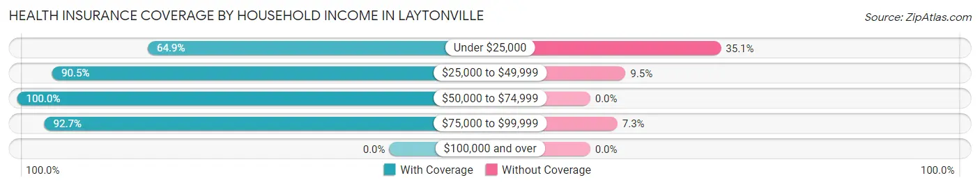Health Insurance Coverage by Household Income in Laytonville