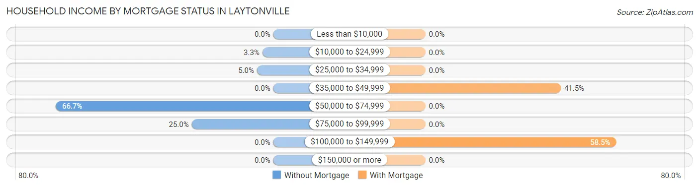 Household Income by Mortgage Status in Laytonville