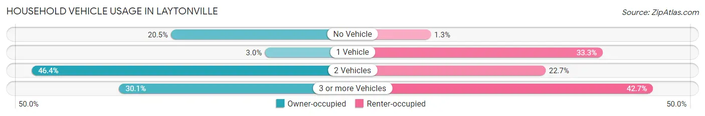 Household Vehicle Usage in Laytonville