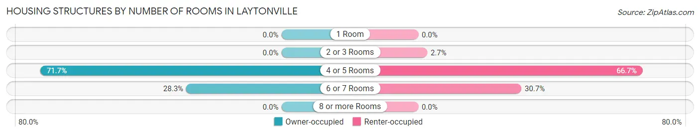 Housing Structures by Number of Rooms in Laytonville