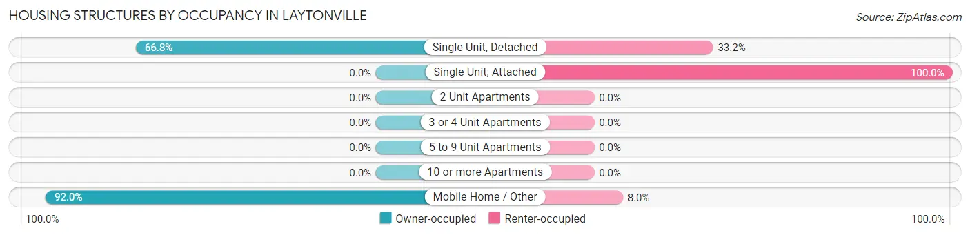 Housing Structures by Occupancy in Laytonville
