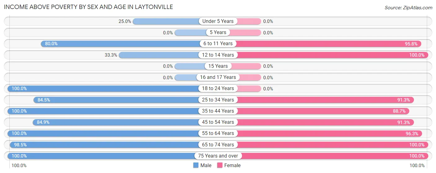 Income Above Poverty by Sex and Age in Laytonville