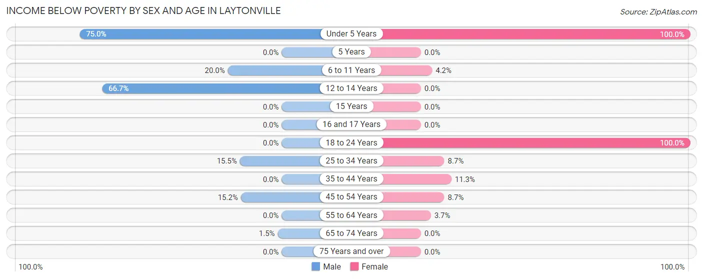 Income Below Poverty by Sex and Age in Laytonville