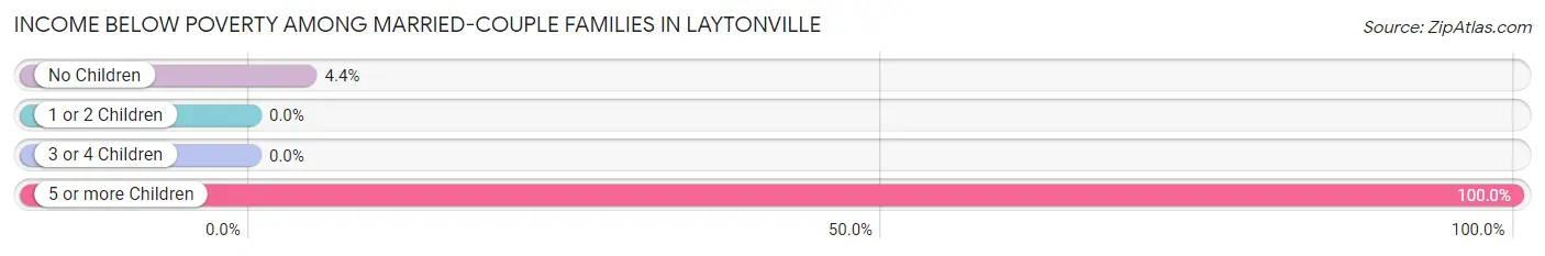 Income Below Poverty Among Married-Couple Families in Laytonville