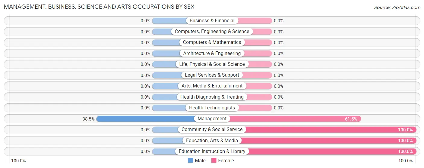 Management, Business, Science and Arts Occupations by Sex in Laytonville