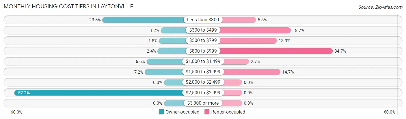 Monthly Housing Cost Tiers in Laytonville