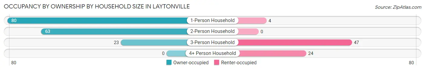 Occupancy by Ownership by Household Size in Laytonville