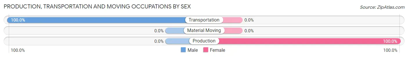 Production, Transportation and Moving Occupations by Sex in Laytonville