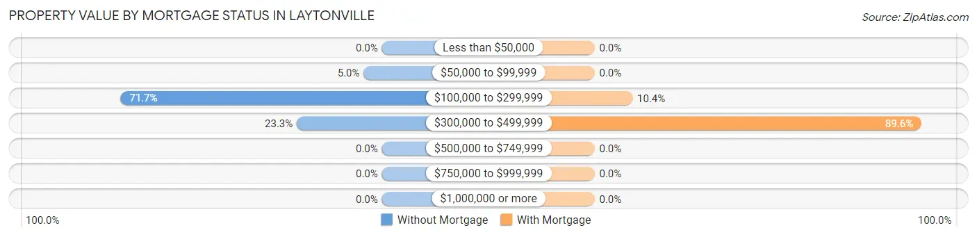 Property Value by Mortgage Status in Laytonville