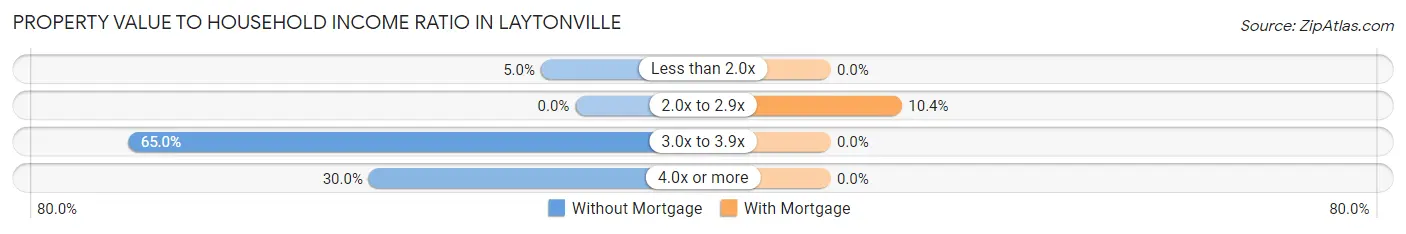 Property Value to Household Income Ratio in Laytonville