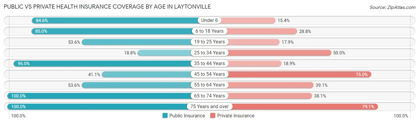 Public vs Private Health Insurance Coverage by Age in Laytonville