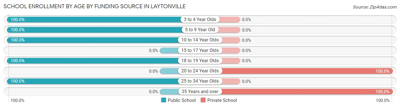 School Enrollment by Age by Funding Source in Laytonville