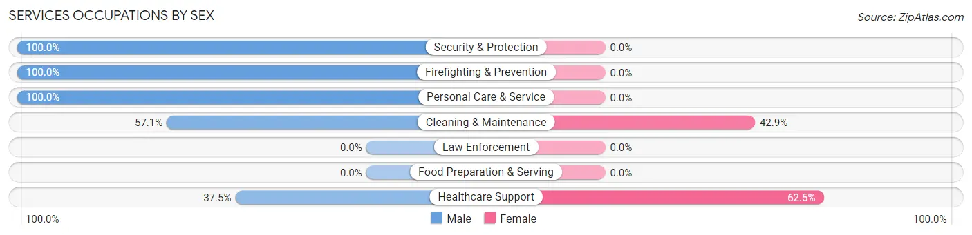 Services Occupations by Sex in Laytonville